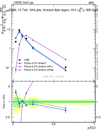 Plot of j.ptd2 in 13000 GeV pp collisions