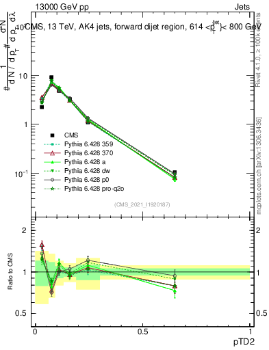 Plot of j.ptd2 in 13000 GeV pp collisions