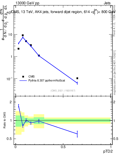 Plot of j.ptd2 in 13000 GeV pp collisions