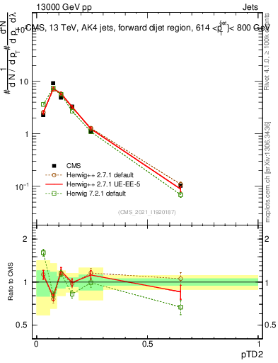 Plot of j.ptd2 in 13000 GeV pp collisions