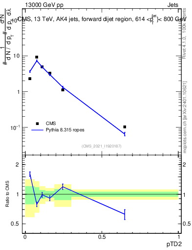 Plot of j.ptd2 in 13000 GeV pp collisions