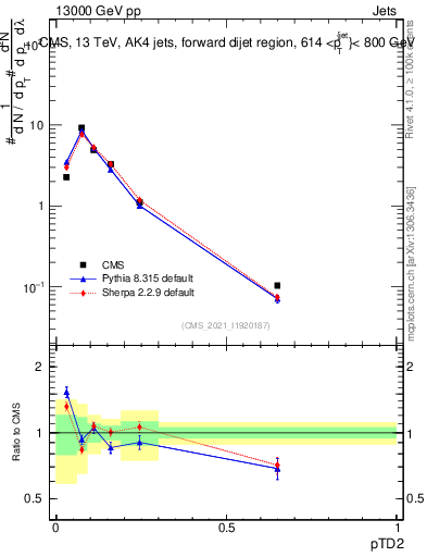 Plot of j.ptd2 in 13000 GeV pp collisions