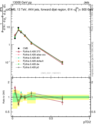 Plot of j.ptd2 in 13000 GeV pp collisions