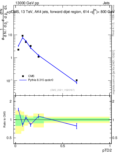 Plot of j.ptd2 in 13000 GeV pp collisions