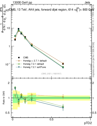Plot of j.ptd2 in 13000 GeV pp collisions