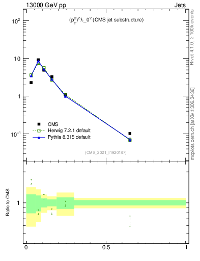 Plot of j.ptd2 in 13000 GeV pp collisions