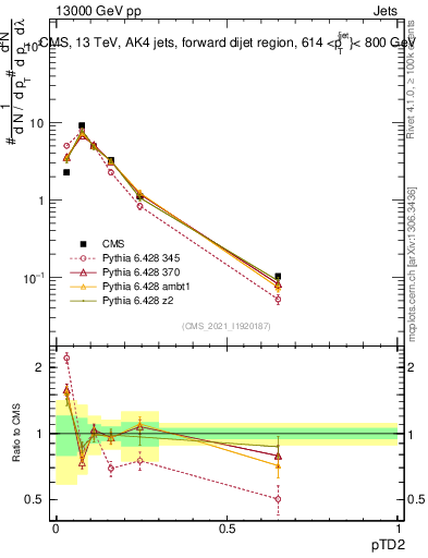 Plot of j.ptd2 in 13000 GeV pp collisions