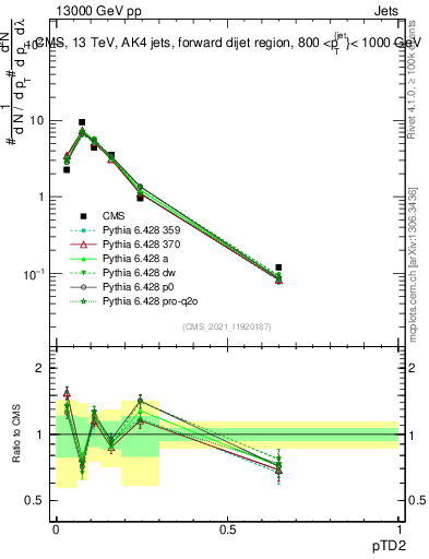 Plot of j.ptd2 in 13000 GeV pp collisions