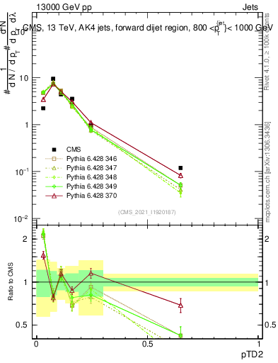 Plot of j.ptd2 in 13000 GeV pp collisions