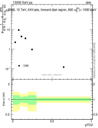 Plot of j.ptd2 in 13000 GeV pp collisions