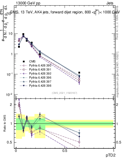 Plot of j.ptd2 in 13000 GeV pp collisions