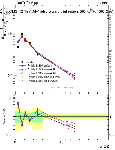 Plot of j.ptd2 in 13000 GeV pp collisions