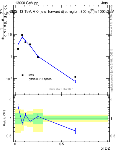 Plot of j.ptd2 in 13000 GeV pp collisions
