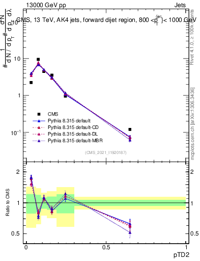 Plot of j.ptd2 in 13000 GeV pp collisions