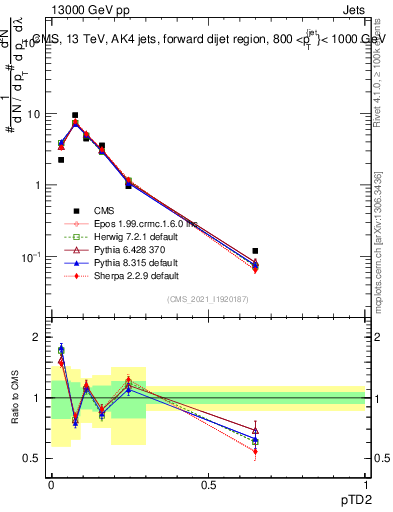 Plot of j.ptd2 in 13000 GeV pp collisions