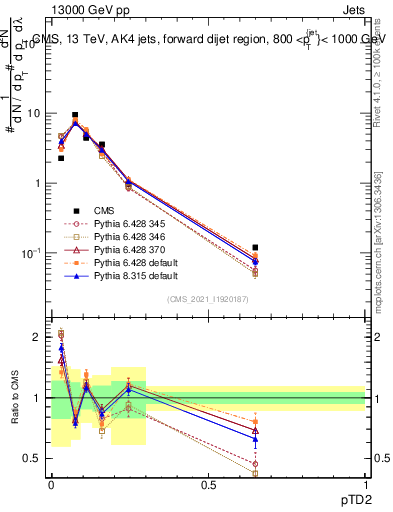 Plot of j.ptd2 in 13000 GeV pp collisions