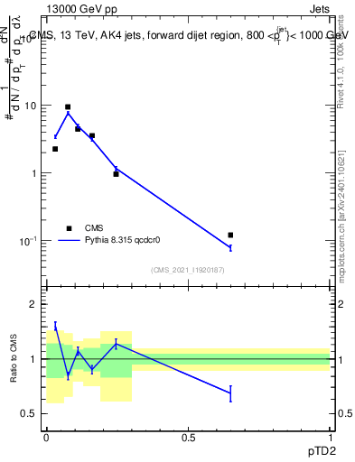 Plot of j.ptd2 in 13000 GeV pp collisions