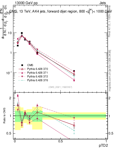 Plot of j.ptd2 in 13000 GeV pp collisions