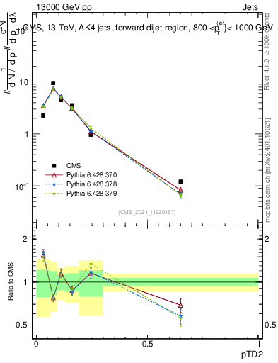 Plot of j.ptd2 in 13000 GeV pp collisions