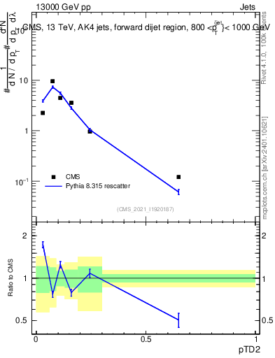 Plot of j.ptd2 in 13000 GeV pp collisions