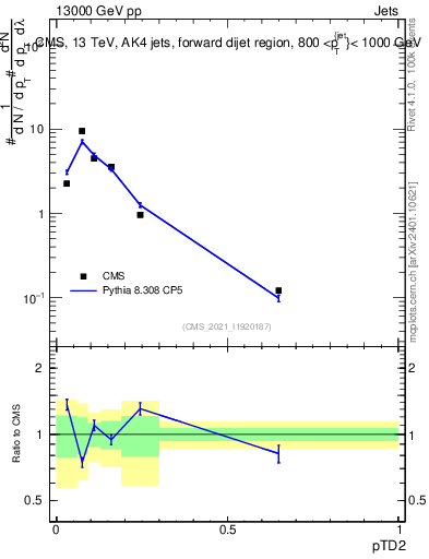 Plot of j.ptd2 in 13000 GeV pp collisions