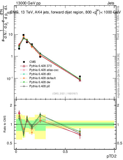 Plot of j.ptd2 in 13000 GeV pp collisions