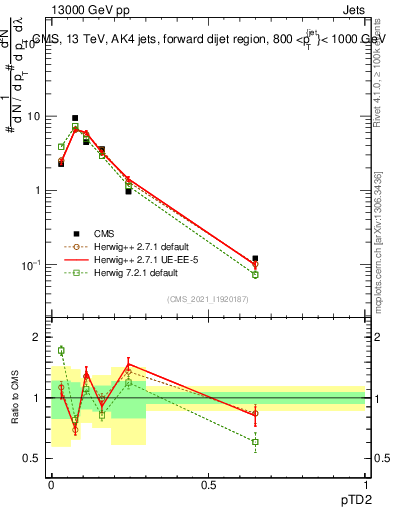 Plot of j.ptd2 in 13000 GeV pp collisions