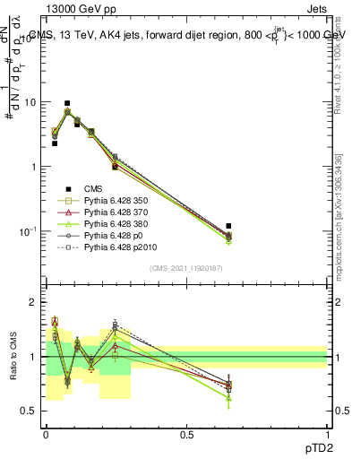 Plot of j.ptd2 in 13000 GeV pp collisions