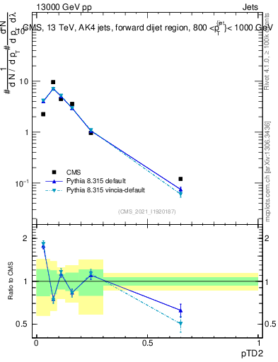 Plot of j.ptd2 in 13000 GeV pp collisions