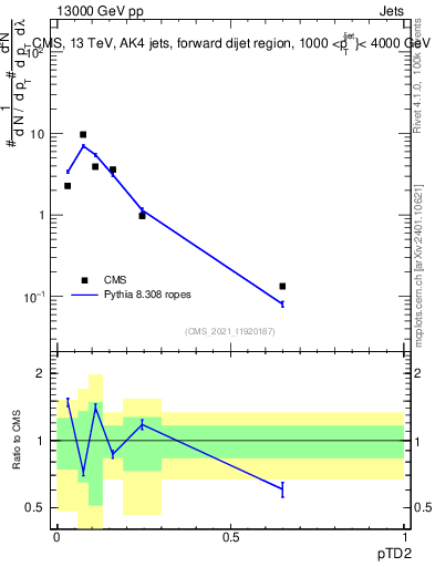 Plot of j.ptd2 in 13000 GeV pp collisions