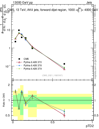 Plot of j.ptd2 in 13000 GeV pp collisions