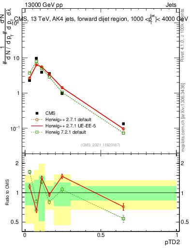 Plot of j.ptd2 in 13000 GeV pp collisions