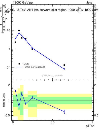 Plot of j.ptd2 in 13000 GeV pp collisions