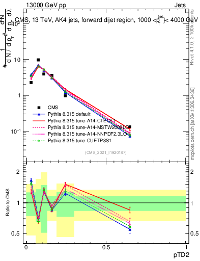 Plot of j.ptd2 in 13000 GeV pp collisions