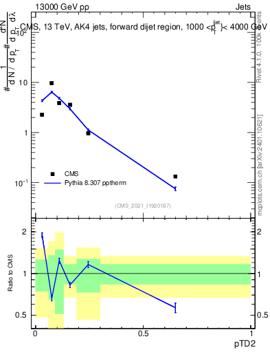 Plot of j.ptd2 in 13000 GeV pp collisions