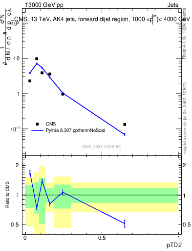 Plot of j.ptd2 in 13000 GeV pp collisions