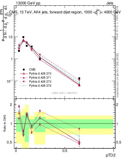 Plot of j.ptd2 in 13000 GeV pp collisions