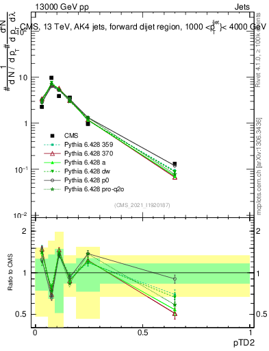 Plot of j.ptd2 in 13000 GeV pp collisions