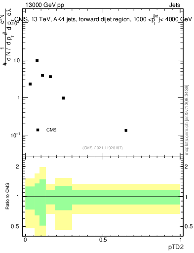 Plot of j.ptd2 in 13000 GeV pp collisions
