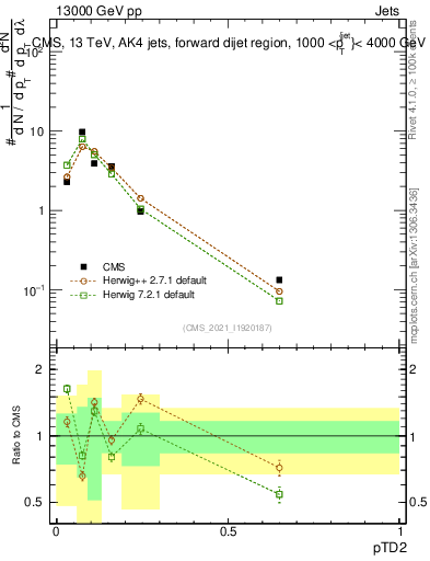 Plot of j.ptd2 in 13000 GeV pp collisions