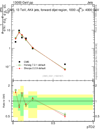 Plot of j.ptd2 in 13000 GeV pp collisions