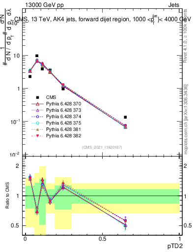 Plot of j.ptd2 in 13000 GeV pp collisions