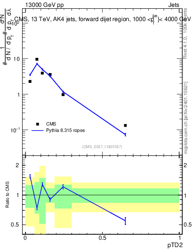 Plot of j.ptd2 in 13000 GeV pp collisions