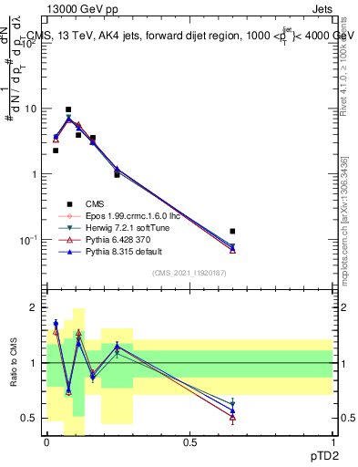 Plot of j.ptd2 in 13000 GeV pp collisions