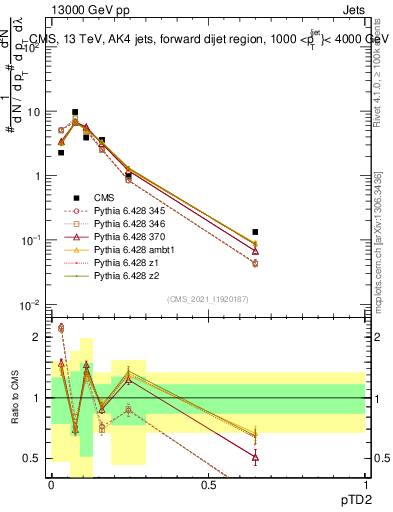 Plot of j.ptd2 in 13000 GeV pp collisions