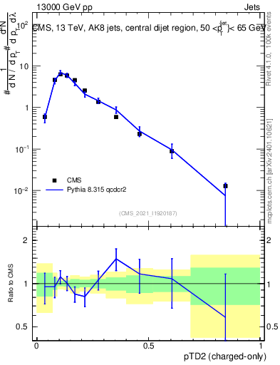 Plot of j.ptd2.c in 13000 GeV pp collisions