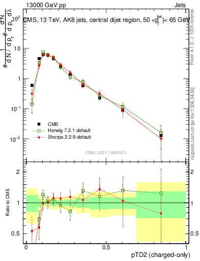 Plot of j.ptd2.c in 13000 GeV pp collisions