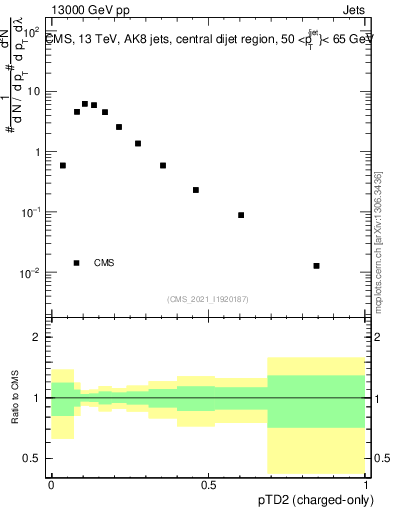 Plot of j.ptd2.c in 13000 GeV pp collisions