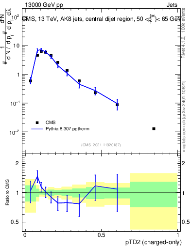 Plot of j.ptd2.c in 13000 GeV pp collisions