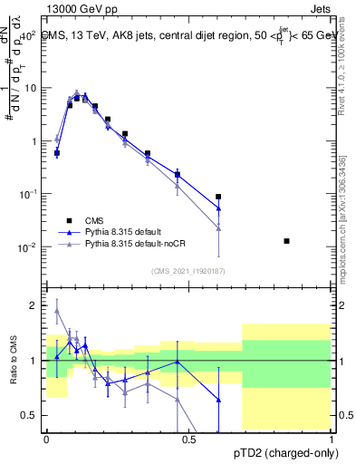 Plot of j.ptd2.c in 13000 GeV pp collisions